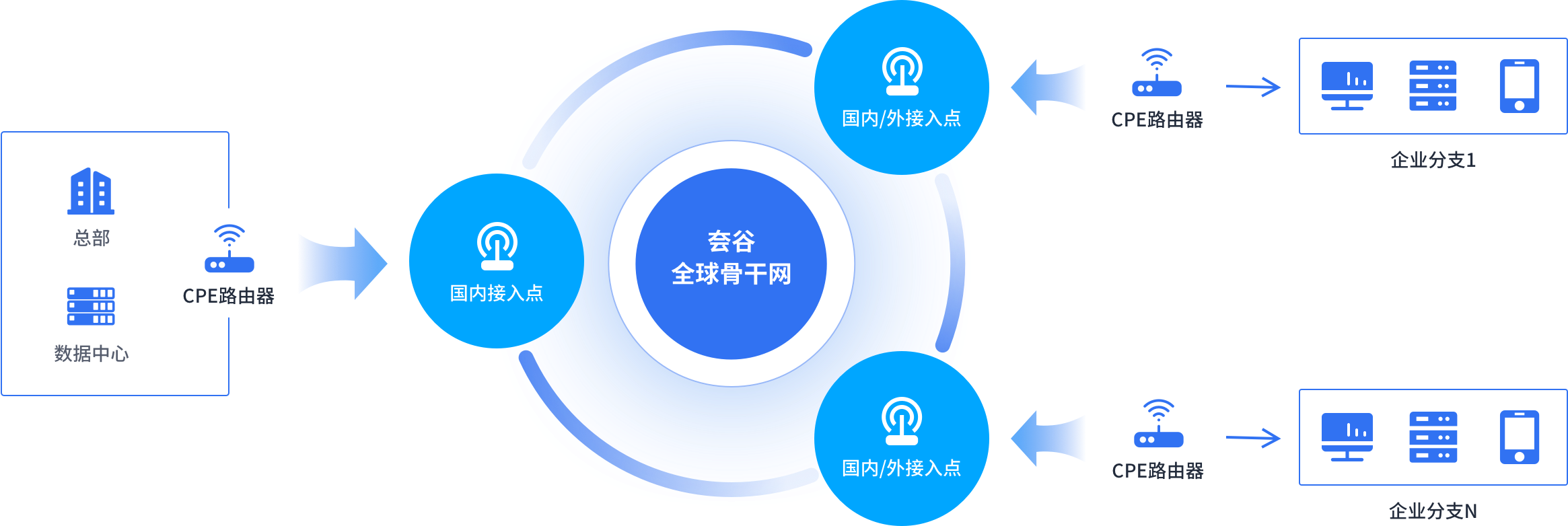 SD-WAN组网拓扑图
