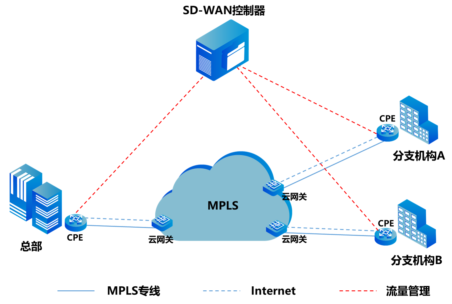 关于SD-WAN的十问十答
