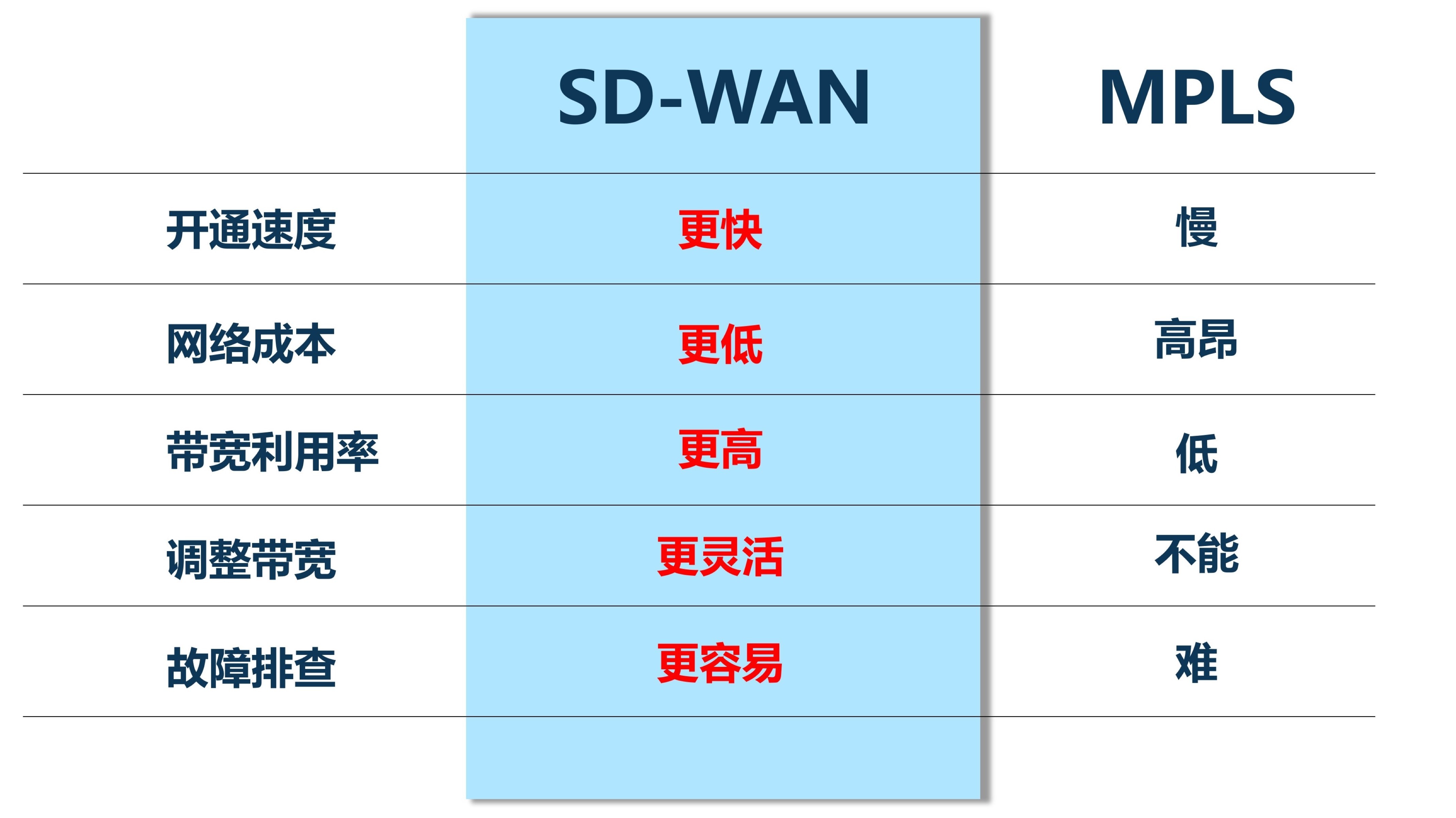 SD-WANvsMPLS对比素材.jpg