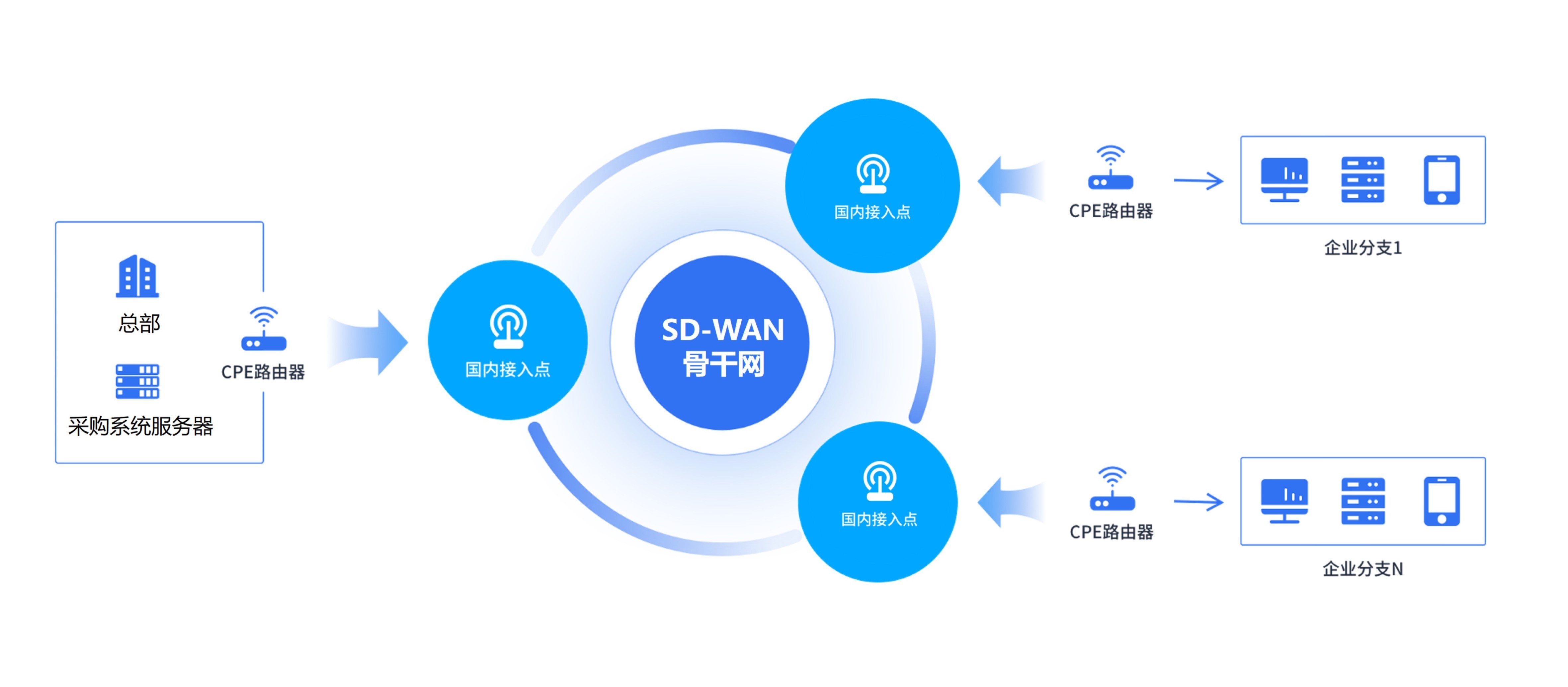 1695893883711837.jpg 采购系统服务器内网访问.jpg